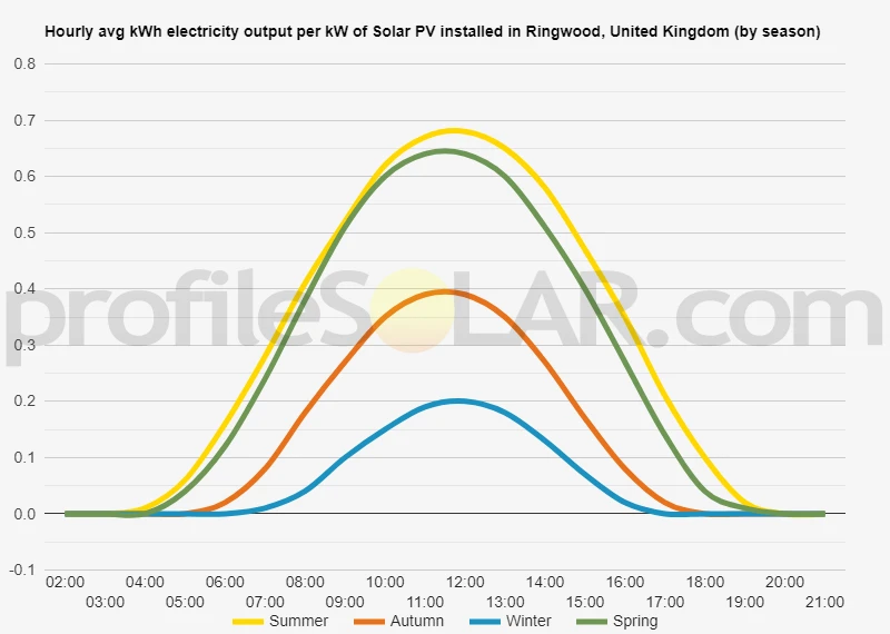 Graph of hourly avg kWh electricity output per kW of Solar PV installed in Ringwood, United Kingdom (by season)