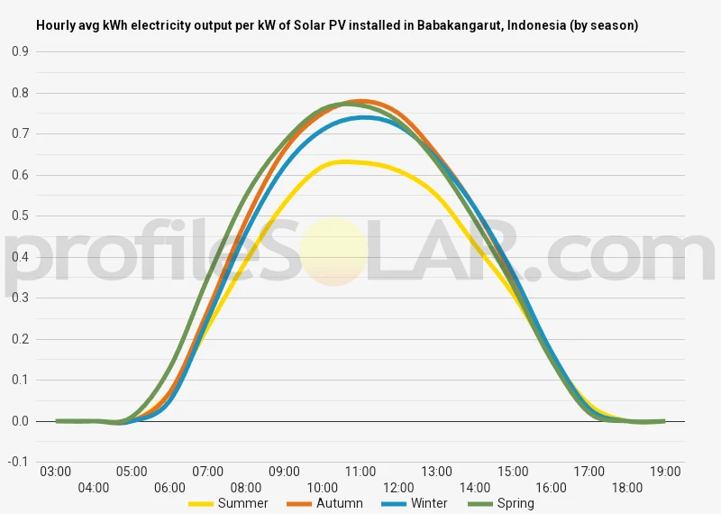 Graph of hourly avg kWh electricity output per kW of Solar PV installed in Babakangarut, Indonesia (by season)
