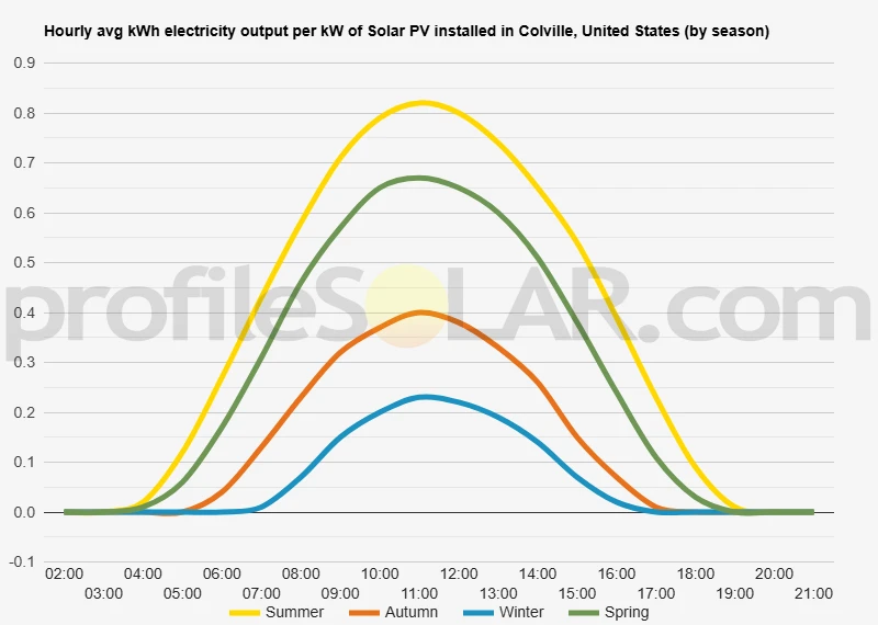 Graph of hourly avg kWh electricity output per kW of Solar PV installed in Colville, United States (by season)
