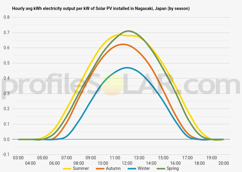 Graph of hourly avg kWh electricity output per kW of Solar PV installed in Nagasaki, Japan (by season)