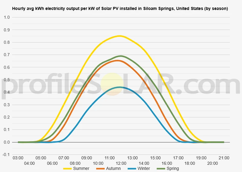 Graph of hourly avg kWh electricity output per kW of Solar PV installed in Siloam Springs, United States (by season)