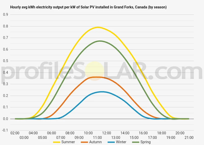 Graph of hourly avg kWh electricity output per kW of Solar PV installed in Grand Forks, Canada (by season)