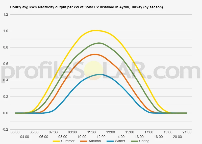 Graph of hourly avg kWh electricity output per kW of Solar PV installed in Aydin, Turkey (by season)