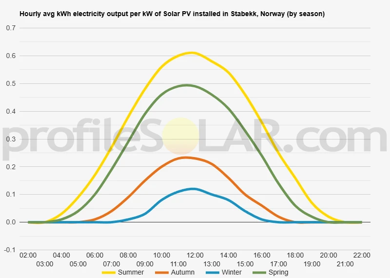 Graph of hourly avg kWh electricity output per kW of Solar PV installed in Stabekk, Norway (by season)