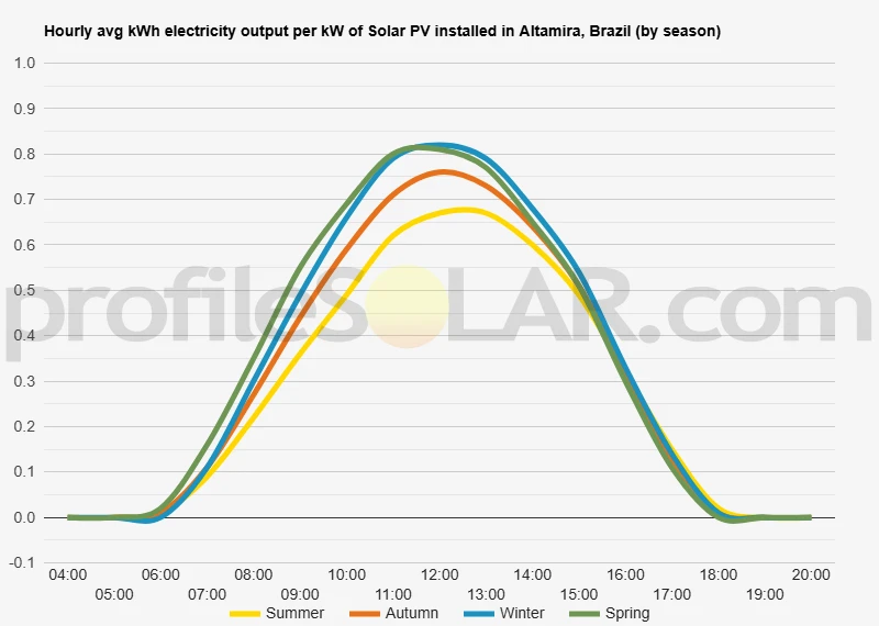 Graph of hourly avg kWh electricity output per kW of Solar PV installed in Altamira, Brazil (by season)