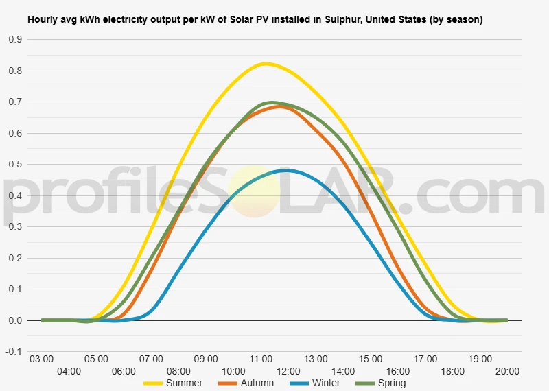 Graph of hourly avg kWh electricity output per kW of Solar PV installed in Sulphur, United States (by season)