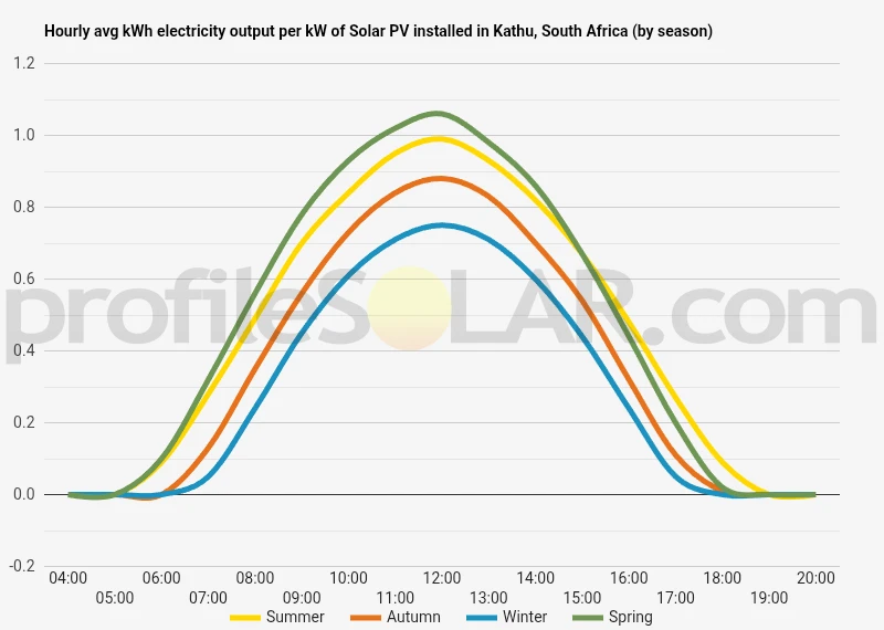 Graph of hourly avg kWh electricity output per kW of Solar PV installed in Kathu, South Africa (by season)