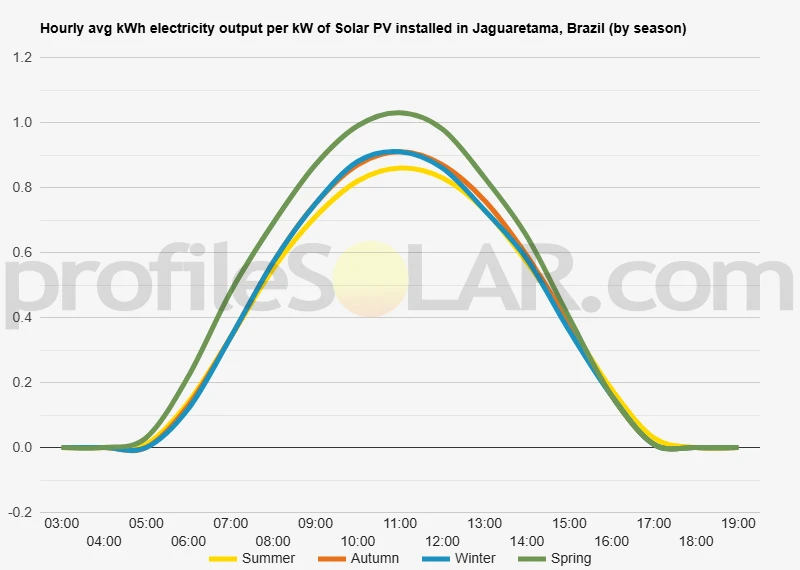 Graph of hourly avg kWh electricity output per kW of Solar PV installed in Jaguaretama, Brazil (by season)