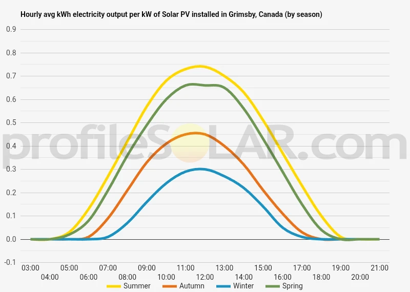 Graph of hourly avg kWh electricity output per kW of Solar PV installed in Grimsby, Canada (by season)