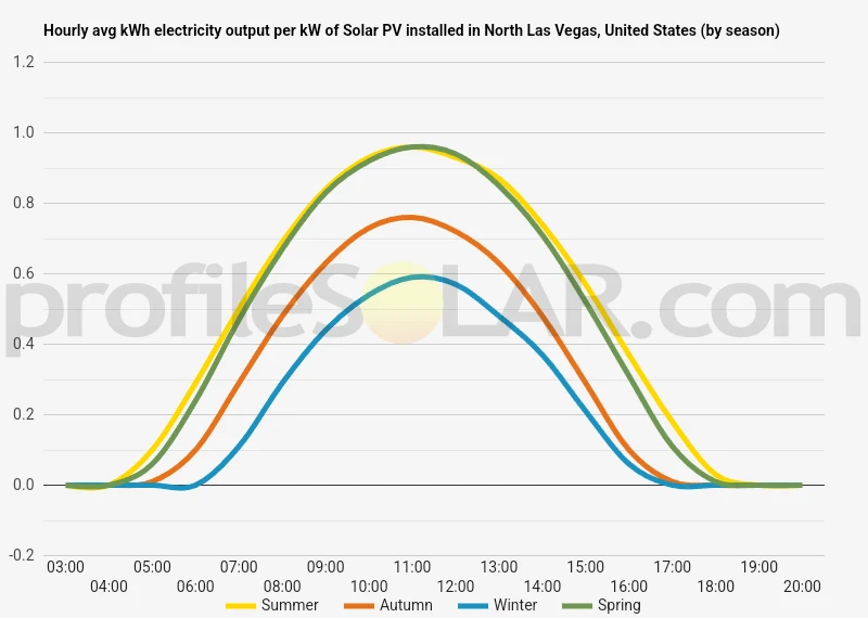 Graph of hourly avg kWh electricity output per kW of Solar PV installed in North Las Vegas, United States (by season)