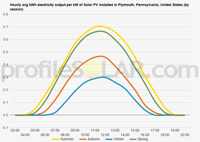 Graph of hourly avg kWh electricity output per kW of Solar PV installed in Plymouth, Pennsylvania, United States (by season)
