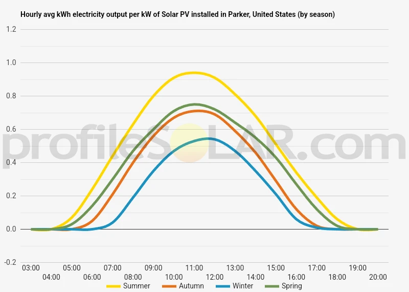 Graph of hourly avg kWh electricity output per kW of Solar PV installed in Parker, United States (by season)