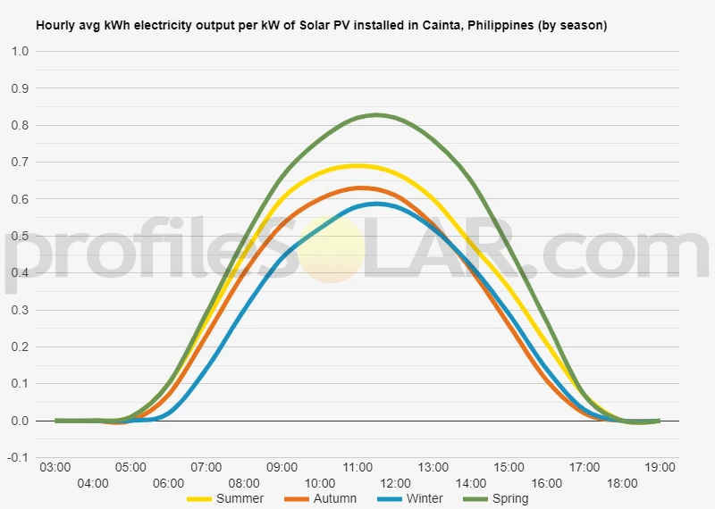 Graph of hourly avg kWh electricity output per kW of Solar PV installed in Cainta, Philippines (by season)