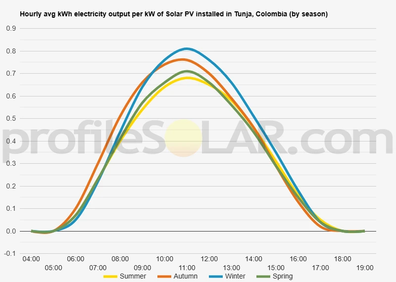Graph of hourly avg kWh electricity output per kW of Solar PV installed in Tunja, Colombia (by season)