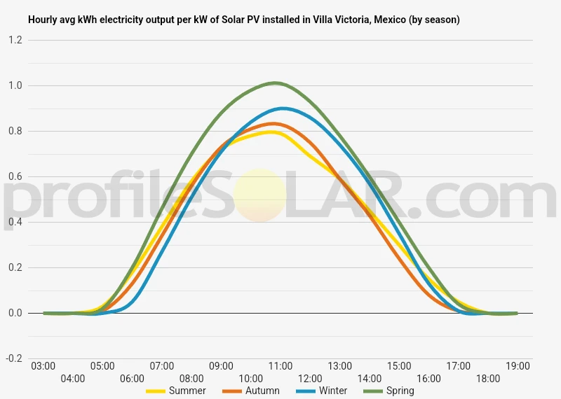 Graph of hourly avg kWh electricity output per kW of Solar PV installed in Villa Victoria, Mexico (by season)