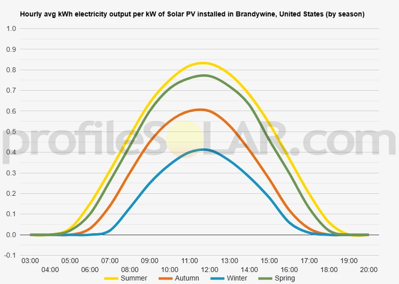 Graph of hourly avg kWh electricity output per kW of Solar PV installed in Brandywine, United States (by season)