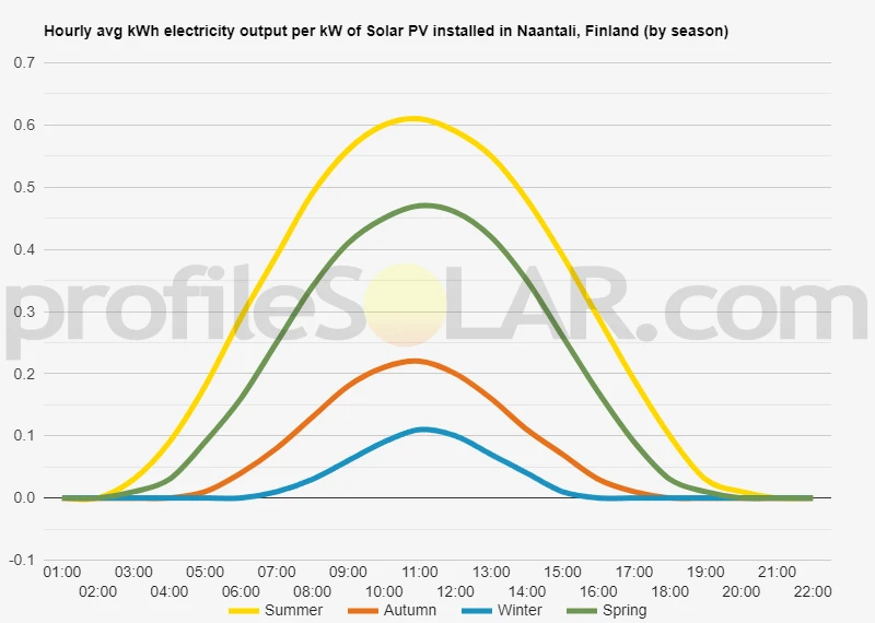 Graph of hourly avg kWh electricity output per kW of Solar PV installed in Naantali, Finland (by season)