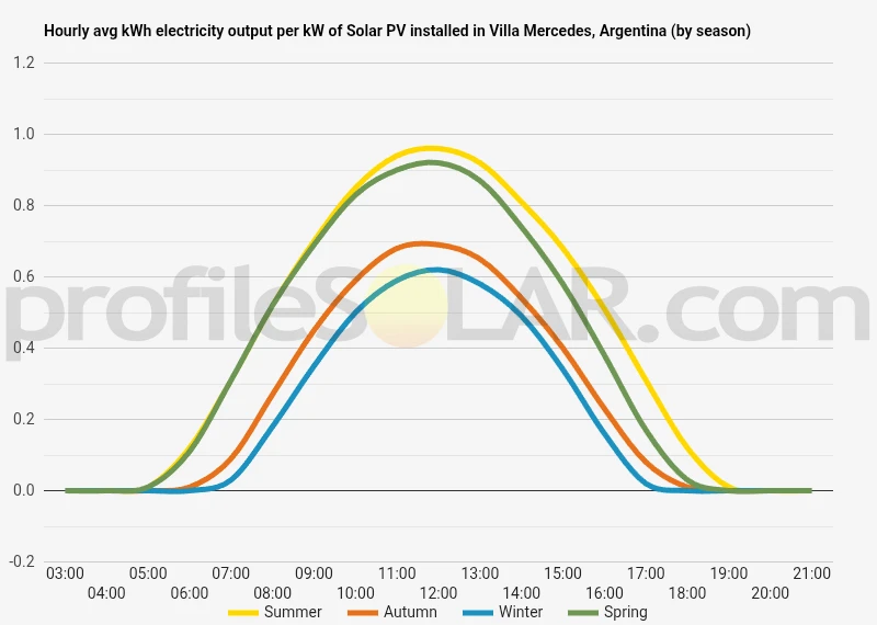 Graph of hourly avg kWh electricity output per kW of Solar PV installed in Villa Mercedes, Argentina (by season)