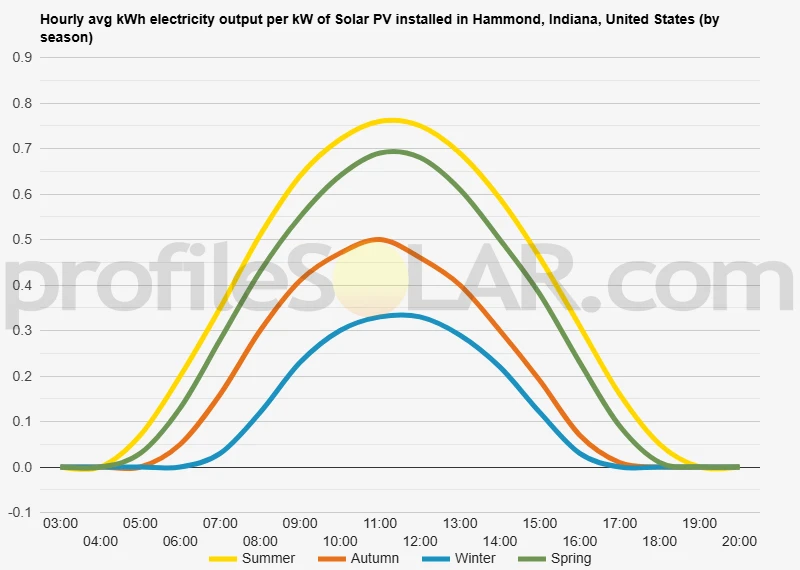 Graph of hourly avg kWh electricity output per kW of Solar PV installed in Hammond, Indiana, United States (by season)
