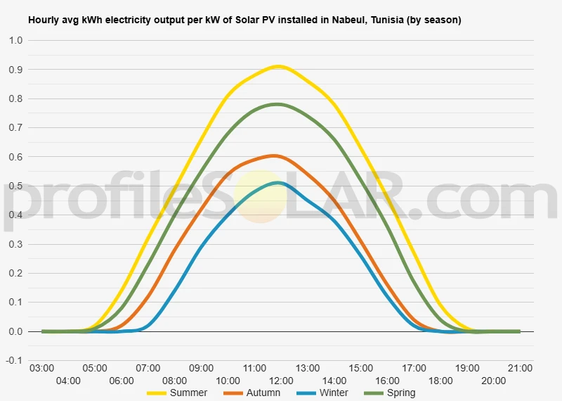 Graph of hourly avg kWh electricity output per kW of Solar PV installed in Nabeul, Tunisia (by season)