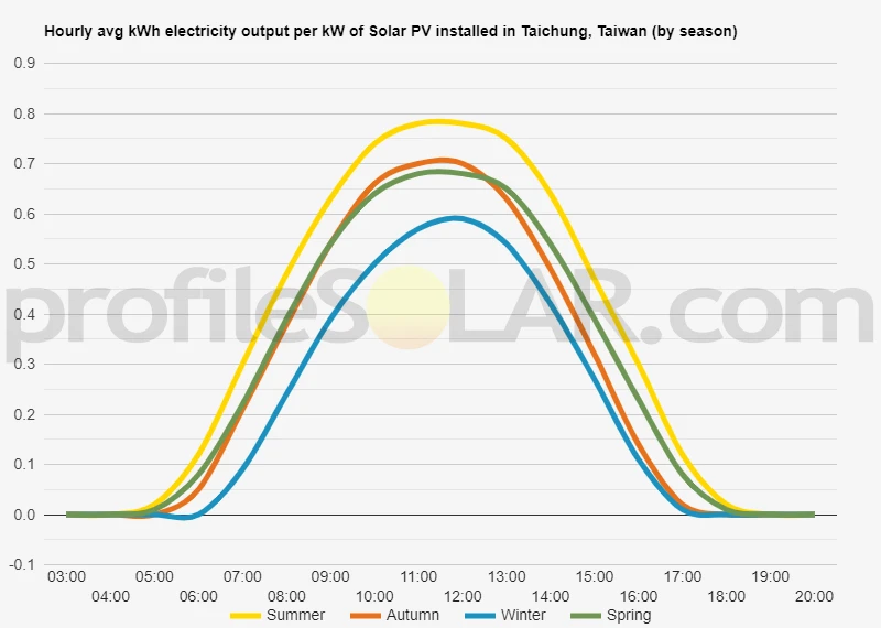 Graph of hourly avg kWh electricity output per kW of Solar PV installed in Taichung, Taiwan (by season)