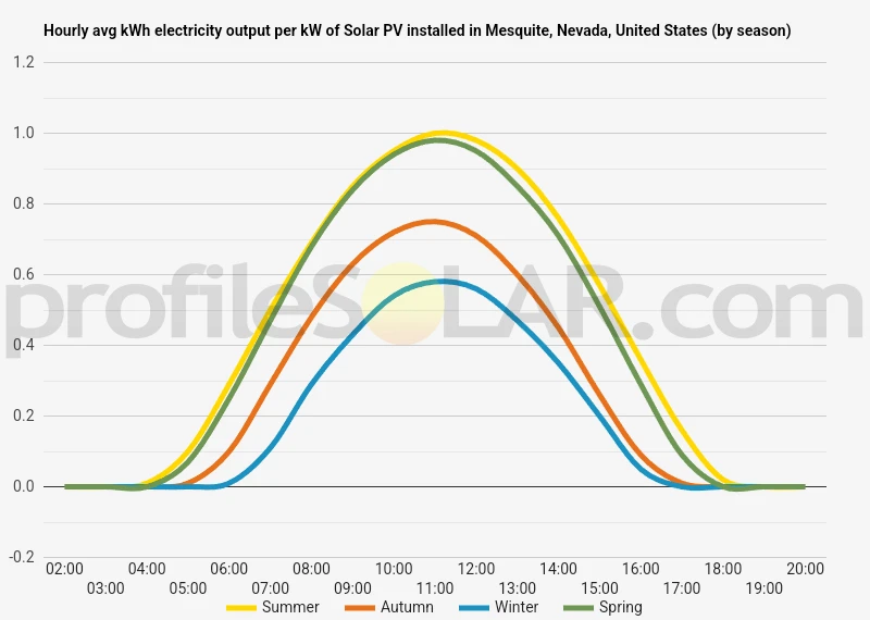 Graph of hourly avg kWh electricity output per kW of Solar PV installed in Mesquite, Nevada, United States (by season)