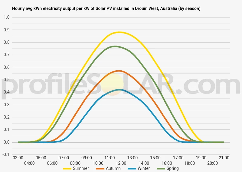 Graph of hourly avg kWh electricity output per kW of Solar PV installed in Drouin West, Australia (by season)