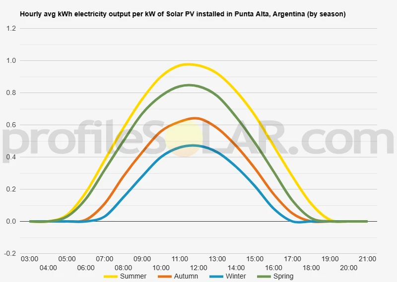 Graph of hourly avg kWh electricity output per kW of Solar PV installed in Punta Alta, Argentina (by season)