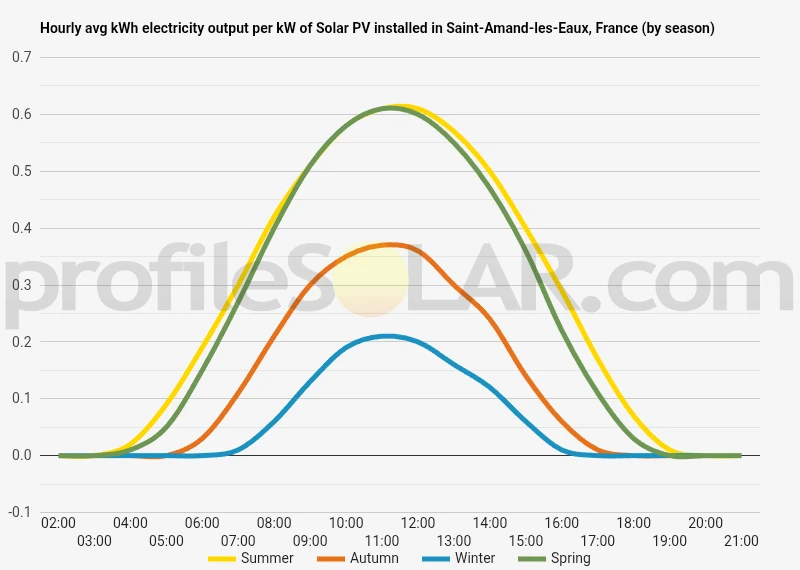 Graph of hourly avg kWh electricity output per kW of Solar PV installed in Saint-Amand-les-Eaux, France (by season)