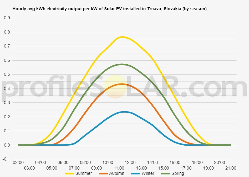 Graph of hourly avg kWh electricity output per kW of Solar PV installed in Trnava, Slovakia (by season)