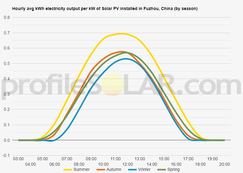 Graph of hourly avg kWh electricity output per kW of Solar PV installed in Fuzhou, China (by season)