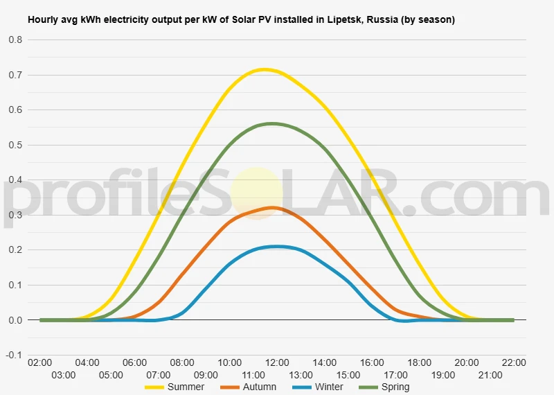 Graph of hourly avg kWh electricity output per kW of Solar PV installed in Lipetsk, Russia (by season)