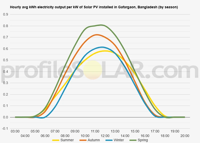 Graph of hourly avg kWh electricity output per kW of Solar PV installed in Gafargaon, Bangladesh (by season)
