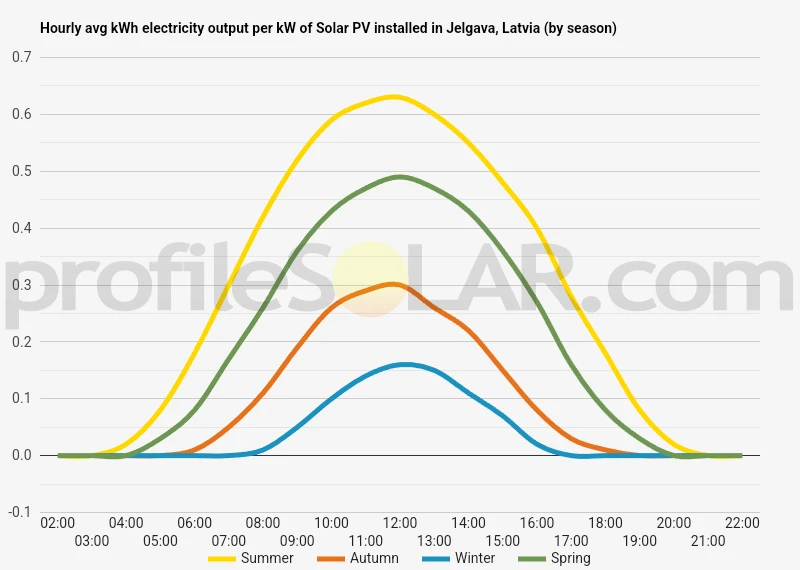 Graph of hourly avg kWh electricity output per kW of Solar PV installed in Jelgava, Latvia (by season)