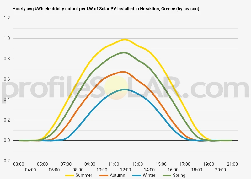 Graph of hourly avg kWh electricity output per kW of Solar PV installed in Heraklion, Greece (by season)
