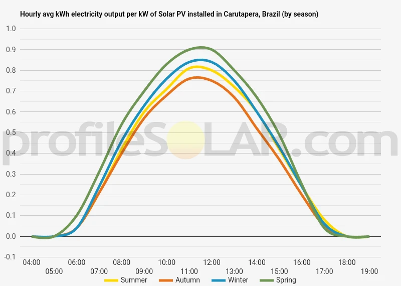 Graph of hourly avg kWh electricity output per kW of Solar PV installed in Carutapera, Brazil (by season)