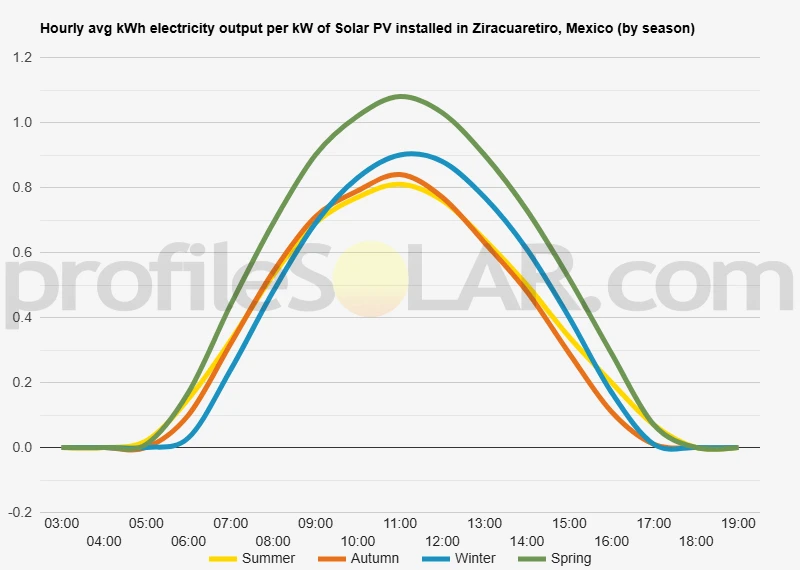 Graph of hourly avg kWh electricity output per kW of Solar PV installed in Ziracuaretiro, Mexico (by season)
