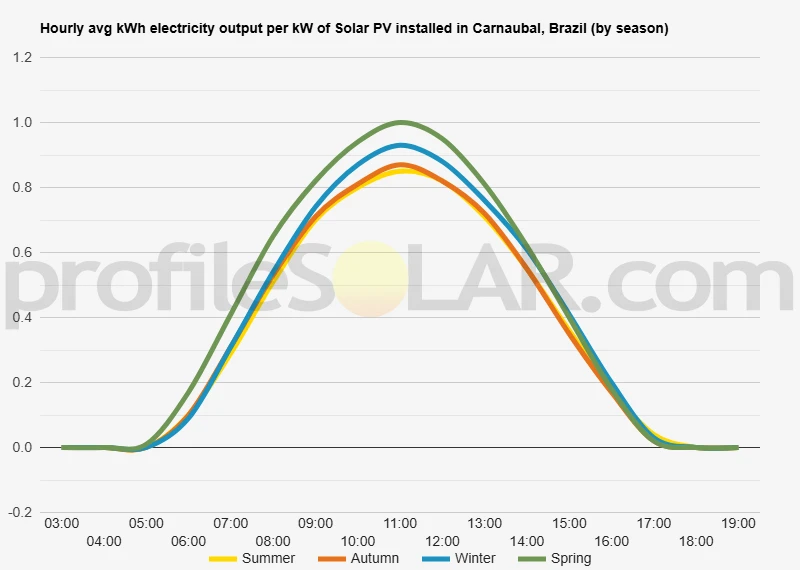 Graph of hourly avg kWh electricity output per kW of Solar PV installed in Carnaubal, Brazil (by season)