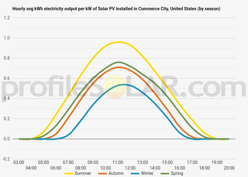 Graph of hourly avg kWh electricity output per kW of Solar PV installed in Commerce City, United States (by season)