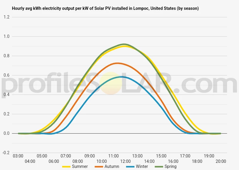 Graph of hourly avg kWh electricity output per kW of Solar PV installed in Lompoc, United States (by season)