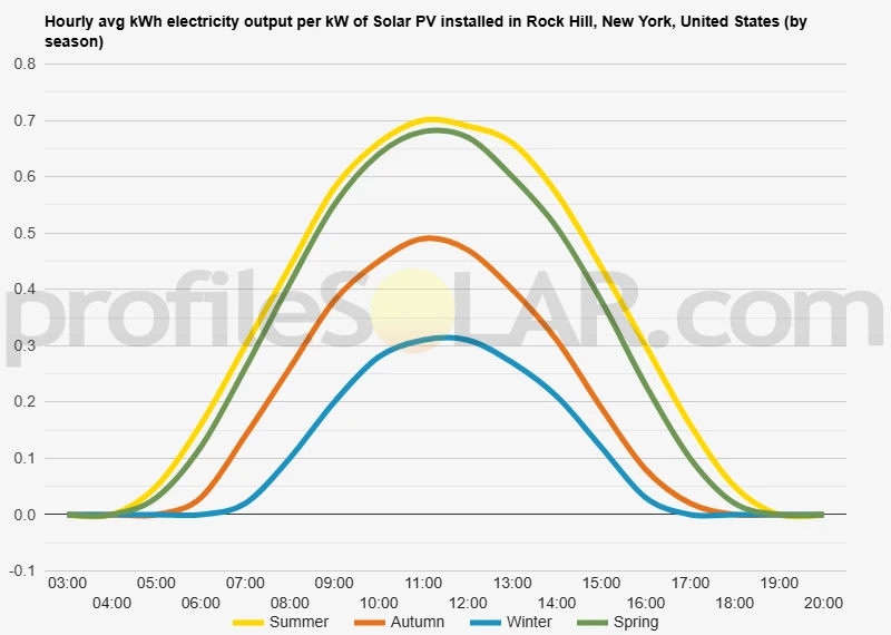 Graph of hourly avg kWh electricity output per kW of Solar PV installed in Rock Hill, New York, United States (by season)