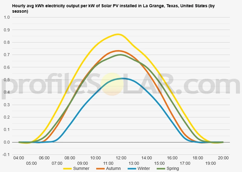 Graph of hourly avg kWh electricity output per kW of Solar PV installed in La Grange, Texas, United States (by season)