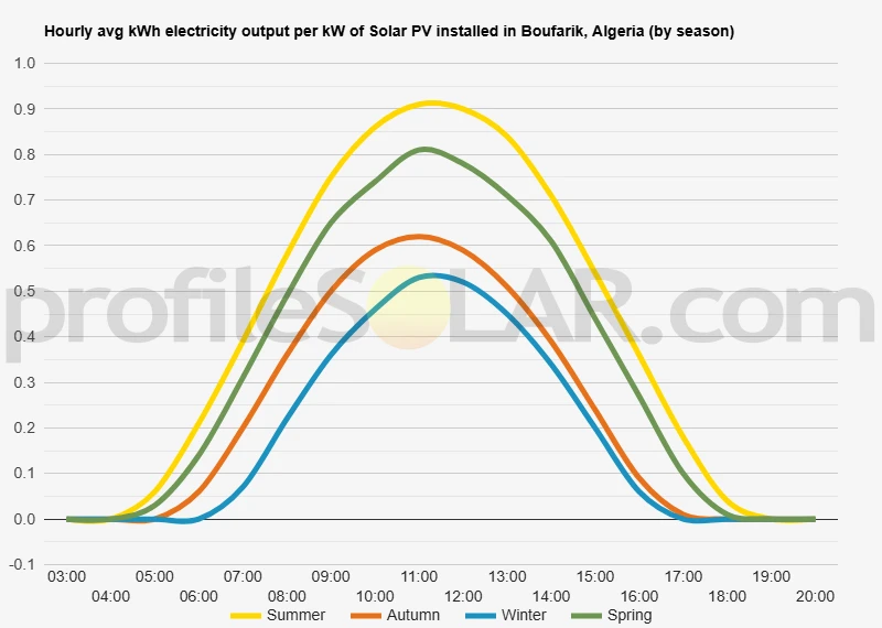Graph of hourly avg kWh electricity output per kW of Solar PV installed in Boufarik, Algeria (by season)