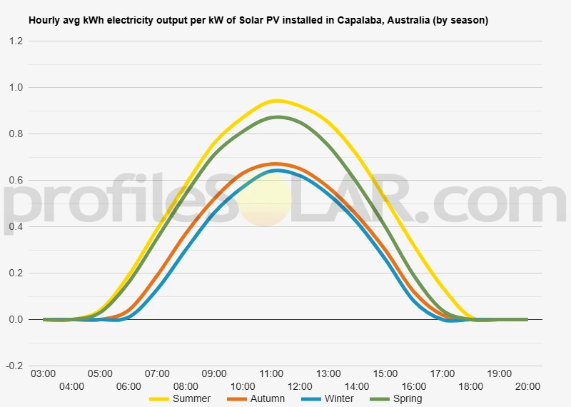 Graph of hourly avg kWh electricity output per kW of Solar PV installed in Capalaba, Australia (by season)