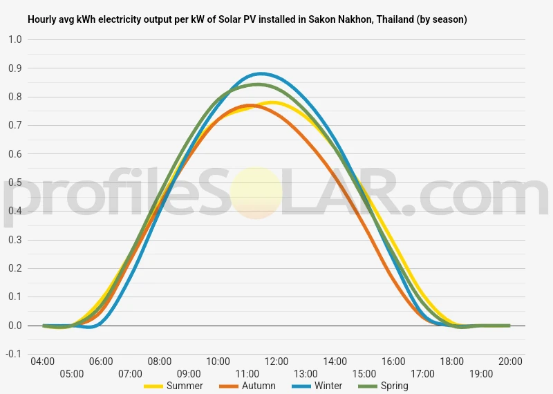 Graph of hourly avg kWh electricity output per kW of Solar PV installed in Sakon Nakhon, Thailand (by season)