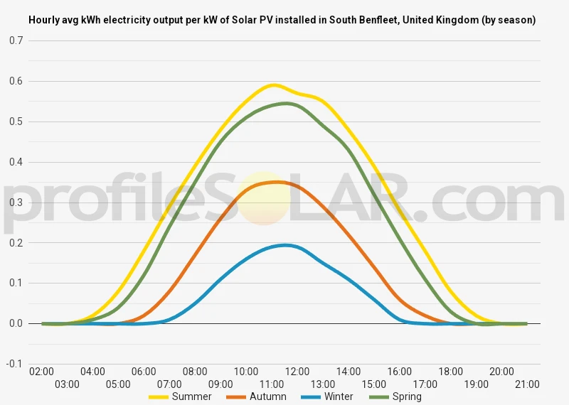 Graph of hourly avg kWh electricity output per kW of Solar PV installed in South Benfleet, United Kingdom (by season)
