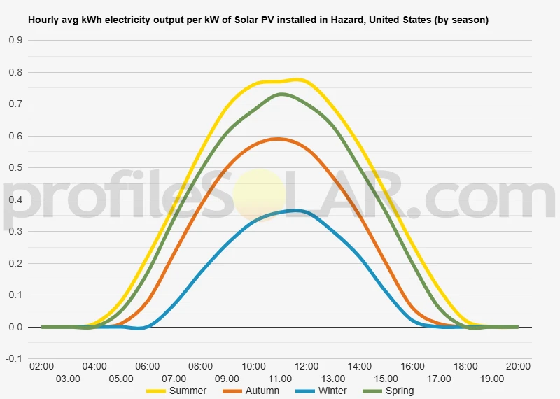 Graph of hourly avg kWh electricity output per kW of Solar PV installed in Hazard, United States (by season)