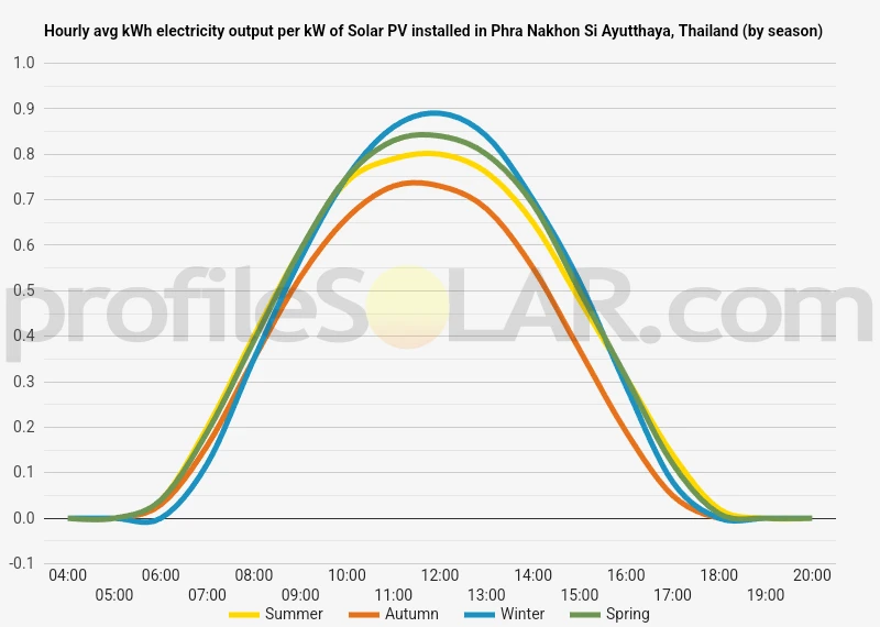 Graph of hourly avg kWh electricity output per kW of Solar PV installed in Phra Nakhon Si Ayutthaya, Thailand (by season)