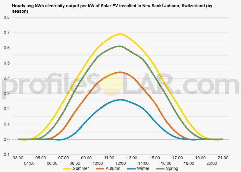 Graph of hourly avg kWh electricity output per kW of Solar PV installed in Neu Sankt Johann, Switzerland (by season)