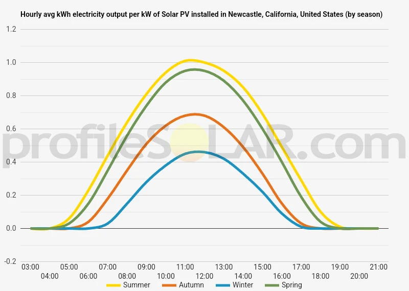 Graph of hourly avg kWh electricity output per kW of Solar PV installed in Newcastle, California, United States (by season)